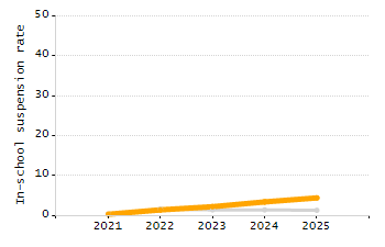 Percentage of school-aged residents enrolled in public school chart