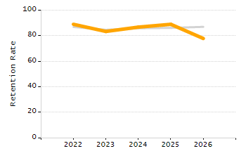 Student attendance absent ten or more days each year chart