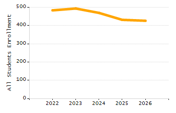 5-year cohort graduation rate chart