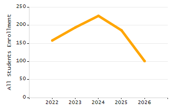 Percentage of school-aged residents enrolled in public school chart