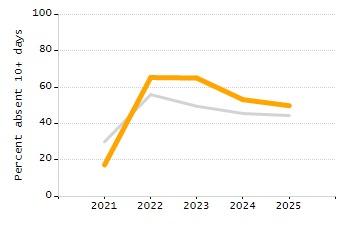 4-year cohort graduation rate chart