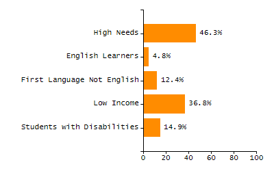 Percentage of students suspended in-school at least once chart