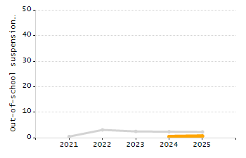 Dropout rate chart