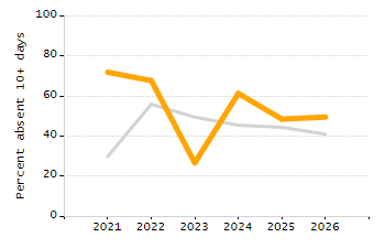 Student attendance absent ten or more days each year chart