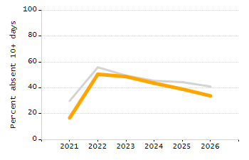 Percentage of students suspended in-school at least once chart