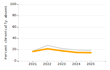 5-year cohort graduation rate chart