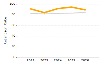 Percentage of school-aged residents enrolled in public school chart