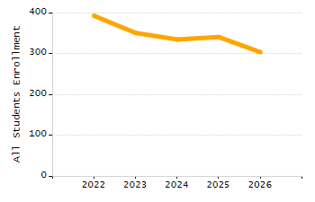 Percentage of students suspended in-school at least once chart