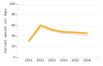 Student attendance absent ten or more days each year chart