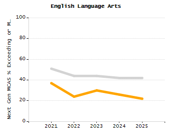 Student attendance absent ten or more days each year chart