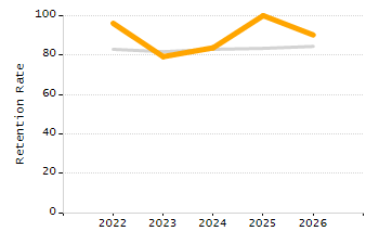 Percentage of kindergarten students enrolled full-day kindergarten line chart