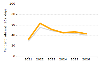 Percentage of students suspended in-school at least once chart