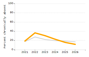 Percentage of students suspended in-school at least once chart