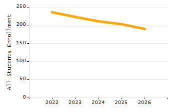 Dropout rate chart