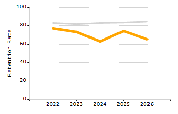 Dropout rate chart