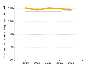 Percentage of school-aged residents enrolled in public school chart