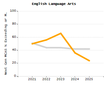 Percentage of school-aged residents enrolled in public school chart