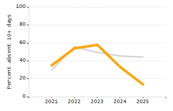 Student attendance absent ten or more days each year chart