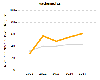 Percentage of kindergarten students enrolled full-day kindergarten line chart