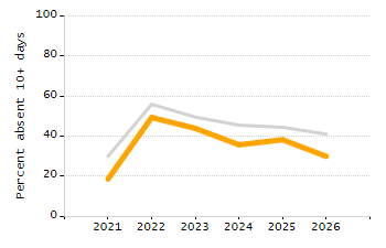 Organization Total Enrollment percentage chart