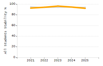 Dropout rate chart