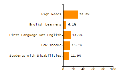Percentage of kindergarten students enrolled full-day kindergarten line chart