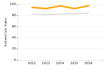 Percentage of school-aged residents enrolled in public school chart