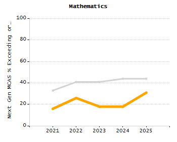 Dropout rate chart