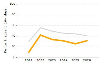 Percentage of school-aged residents enrolled in public school chart
