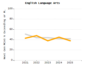 Percentage of students suspended out-of-school at least once chart
