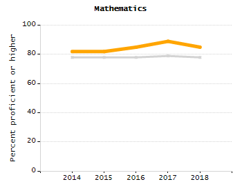 Percentage of school-aged residents enrolled in public school chart