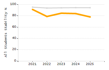 Percentage of students suspended in-school at least once chart