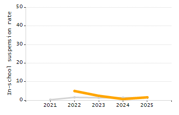 Dropout rate chart