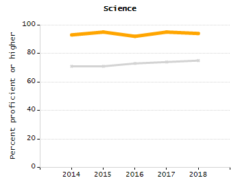 Percentage of school-aged residents enrolled in public school chart
