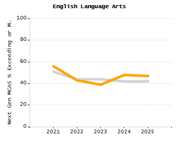 Percentage of kindergarten students enrolled full-day kindergarten line chart