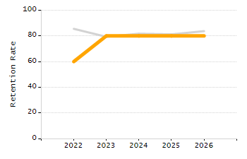 5-year cohort graduation rate chart