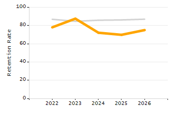 Student attendance absent ten or more days each year chart