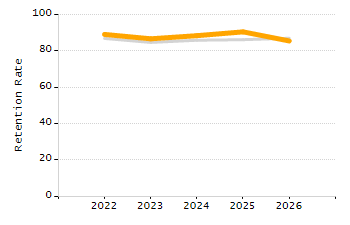 Organization Total Enrollment percentage chart