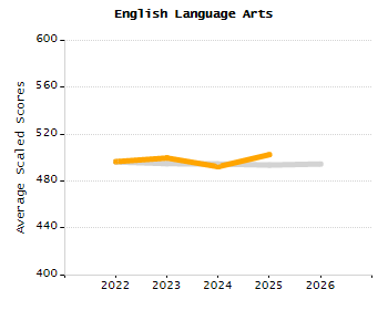 Student attendance absent ten or more days each year chart