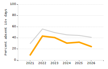 Percentage of school-aged residents enrolled in public school chart