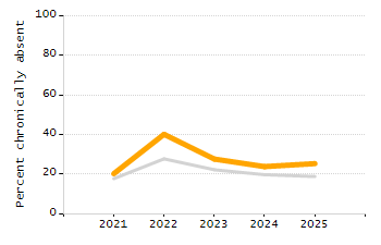 Percentage of school-aged residents enrolled in public school chart