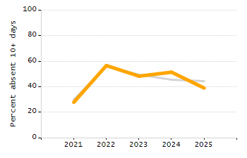5-year cohort graduation rate chart