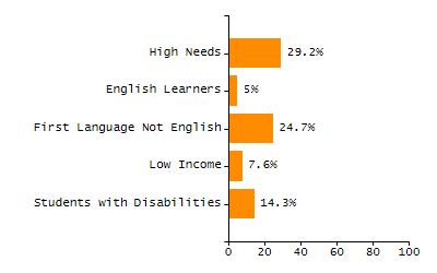 Chronically absent rate chart