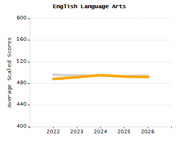 Organization Total Enrollment percentage chart