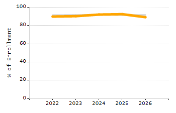Percentage of school-aged residents enrolled in public school chart