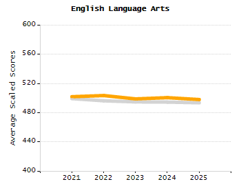 Percentage of school-aged residents enrolled in public school chart