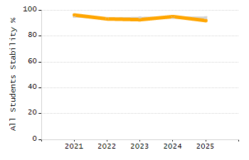 Percentage of kindergarten students enrolled full-day kindergarten line chart