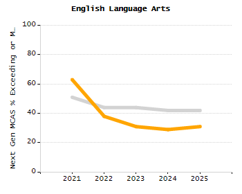Organization Total Enrollment percentage chart