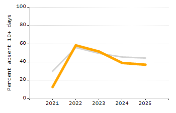 Percentage of students suspended out-of-school at least once chart