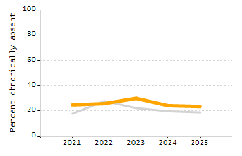 Percentage of students suspended out-of-school at least once chart